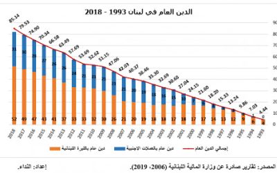 الارتهان للدَّين العام : عقدٌ مِن أوهام